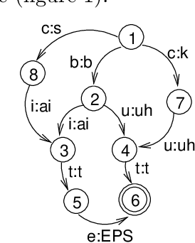 Figure 1 for Incremental Construction of Minimal Acyclic Sequential Transducers from Unsorted Data