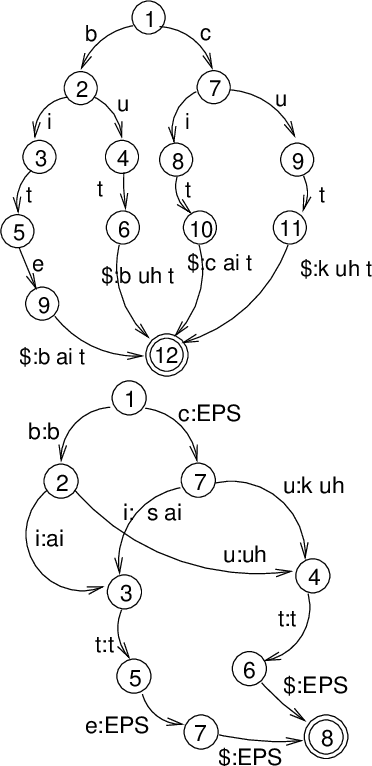 Figure 3 for Incremental Construction of Minimal Acyclic Sequential Transducers from Unsorted Data