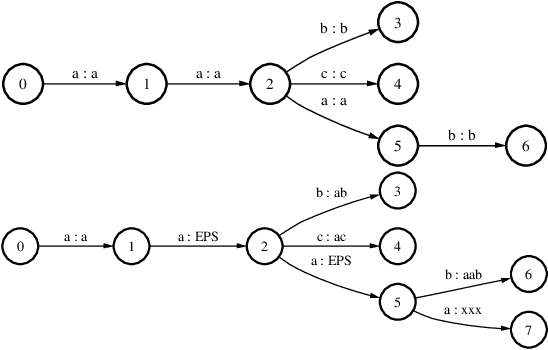Figure 4 for Incremental Construction of Minimal Acyclic Sequential Transducers from Unsorted Data