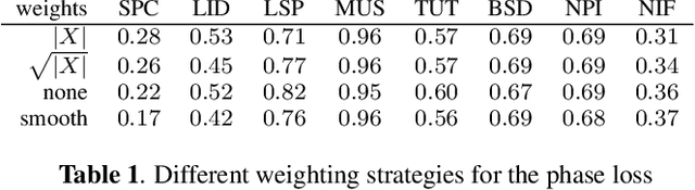 Figure 1 for Learning audio representations via phase prediction
