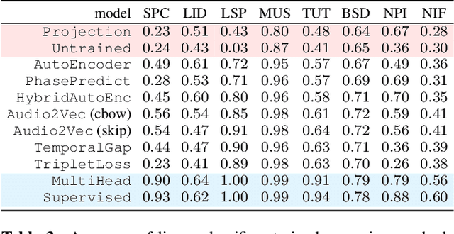 Figure 3 for Learning audio representations via phase prediction