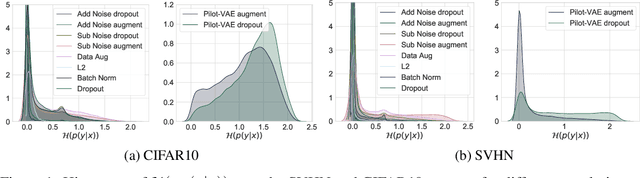 Figure 2 for Regularising Deep Networks with Deep Generative Models