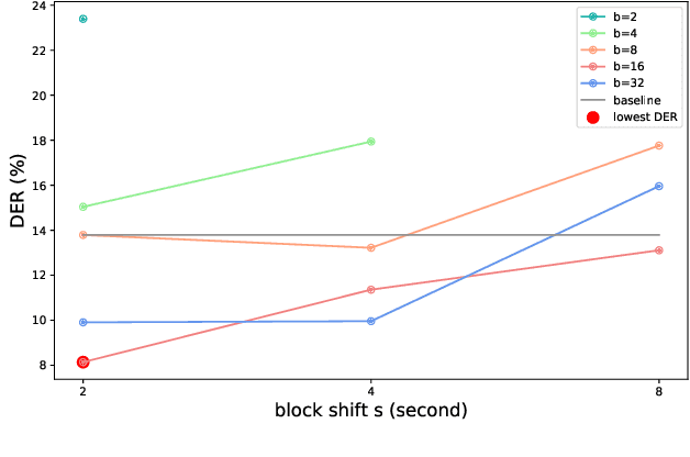 Figure 4 for Online Target Speaker Voice Activity Detection for Speaker Diarization