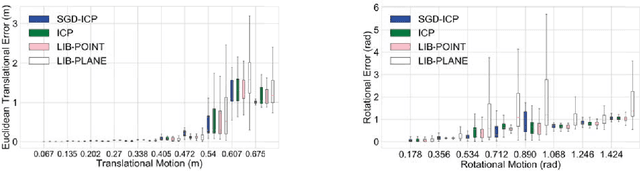 Figure 2 for Speeding Up Iterative Closest Point Using Stochastic Gradient Descent