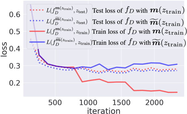 Figure 3 for Efficient Estimation of Influence of a Training Instance