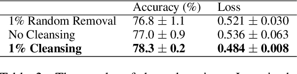 Figure 4 for Efficient Estimation of Influence of a Training Instance