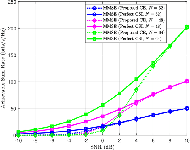 Figure 3 for Channel Estimation for RIS-Empowered Multi-User MISO Wireless Communications