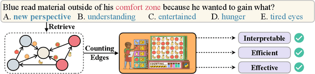 Figure 1 for GNN is a Counter? Revisiting GNN for Question Answering