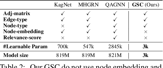 Figure 4 for GNN is a Counter? Revisiting GNN for Question Answering