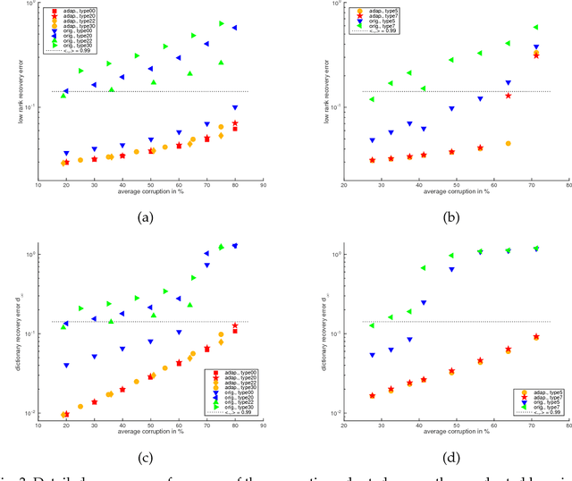 Figure 3 for Dictionary Learning from Incomplete Data