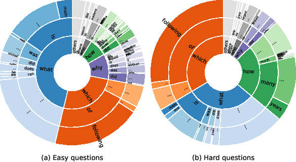 Figure 4 for What Makes Reading Comprehension Questions Difficult?