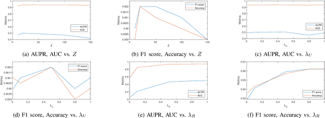 Figure 1 for Graph Regularized Probabilistic Matrix Factorization for Drug-Drug Interactions Prediction