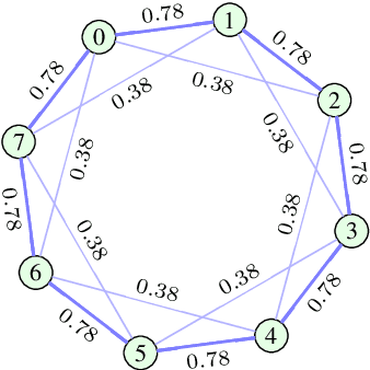 Figure 3 for Graph Signal Processing -- Part III: Machine Learning on Graphs, from Graph Topology to Applications