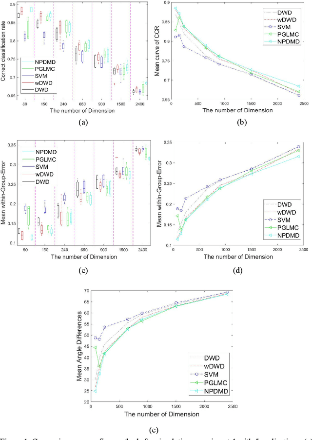 Figure 1 for The classification for High-dimension low-sample size data