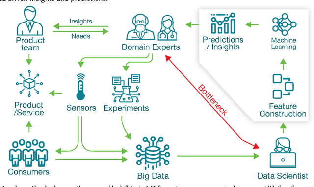 Figure 1 for A Level-wise Taxonomic Perspective on Automated Machine Learning to Date and Beyond: Challenges and Opportunities