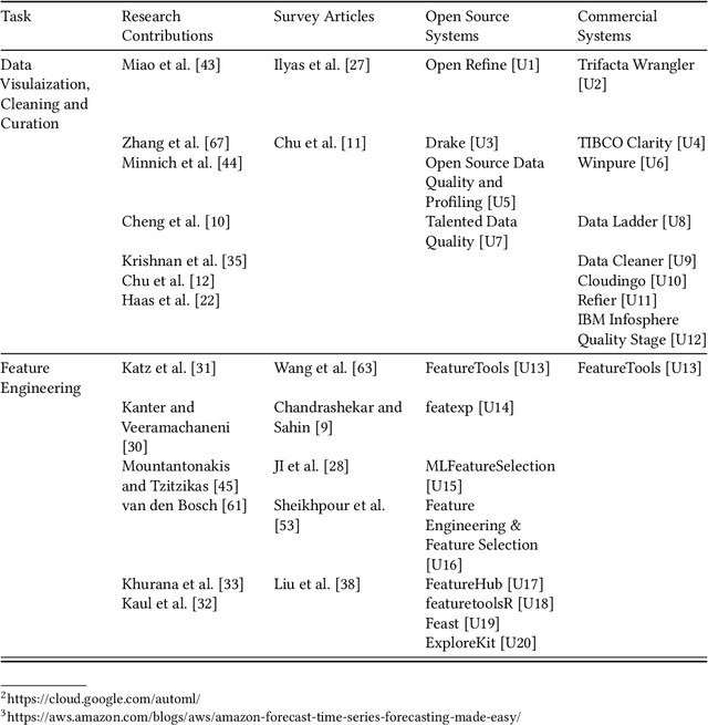 Figure 2 for A Level-wise Taxonomic Perspective on Automated Machine Learning to Date and Beyond: Challenges and Opportunities