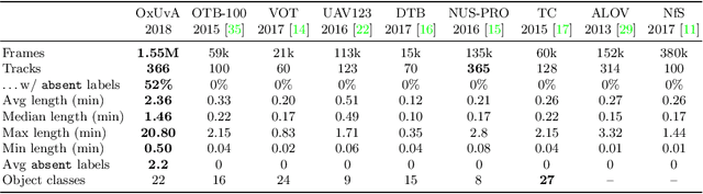 Figure 2 for Long-term Tracking in the Wild: A Benchmark