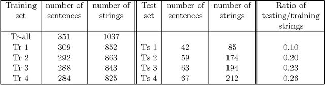 Figure 3 for Using Single Layer Networks for Discrete, Sequential Data: An Example from Natural Language Processing