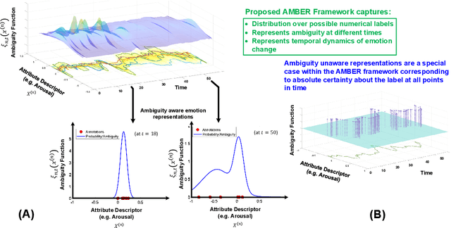 Figure 4 for The Ambiguous World of Emotion Representation
