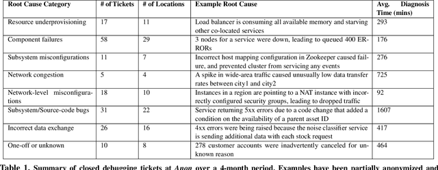 Figure 2 for Revelio: ML-Generated Debugging Queries for Distributed Systems