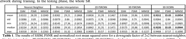 Figure 2 for Brain MRI Super Resolution Using 3D Deep Densely Connected Neural Networks
