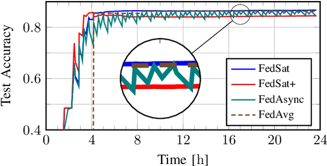 Figure 2 for Ground-Assisted Federated Learning in LEO Satellite Constellations