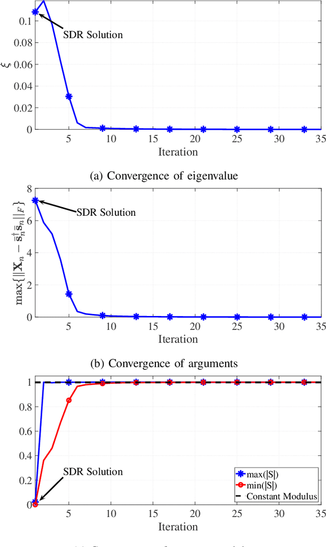 Figure 1 for MIMO Radar Transmit Beampattern Shaping for Spectrally Dense Environments