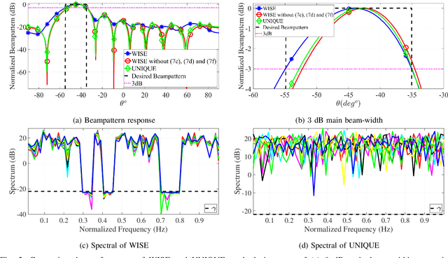 Figure 2 for MIMO Radar Transmit Beampattern Shaping for Spectrally Dense Environments