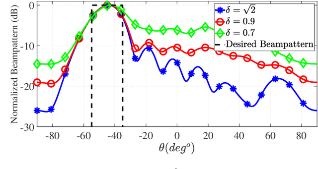 Figure 3 for MIMO Radar Transmit Beampattern Shaping for Spectrally Dense Environments