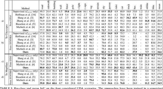 Figure 4 for Unsupervised Domain Adaptation with Multiple Domain Discriminators and Adaptive Self-Training