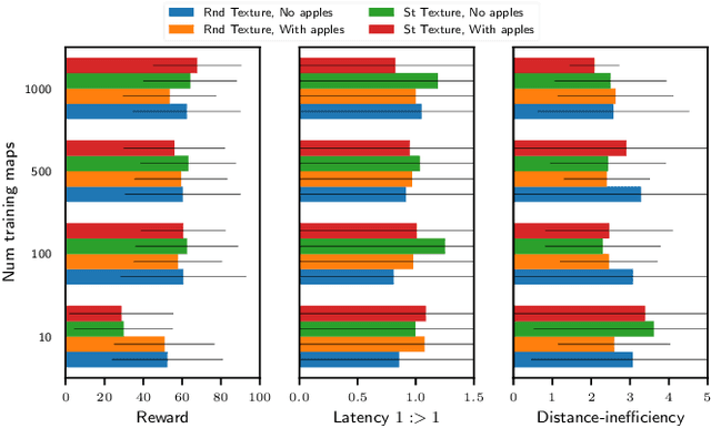 Figure 4 for A Critical Investigation of Deep Reinforcement Learning for Navigation