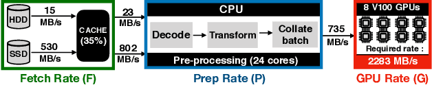 Figure 1 for Analyzing and Mitigating Data Stalls in DNN Training