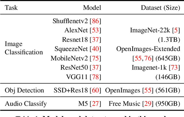 Figure 2 for Analyzing and Mitigating Data Stalls in DNN Training