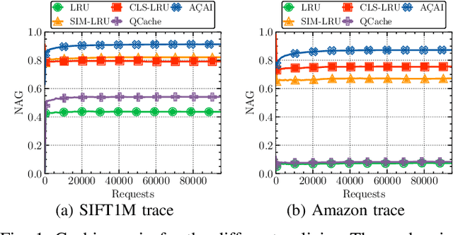 Figure 1 for AÇAI: Ascent Similarity Caching with Approximate Indexes