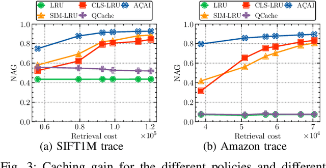 Figure 3 for AÇAI: Ascent Similarity Caching with Approximate Indexes