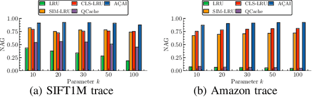 Figure 4 for AÇAI: Ascent Similarity Caching with Approximate Indexes