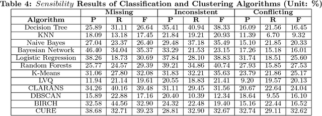Figure 4 for Impacts of Dirty Data: and Experimental Evaluation