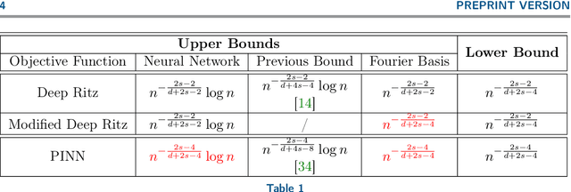 Figure 1 for Machine Learning For Elliptic PDEs: Fast Rate Generalization Bound, Neural Scaling Law and Minimax Optimality