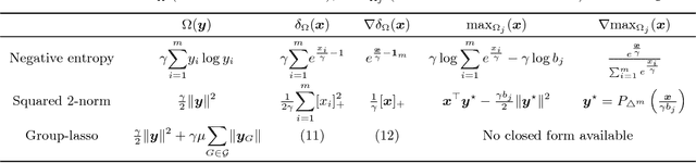 Figure 2 for Smooth and Sparse Optimal Transport