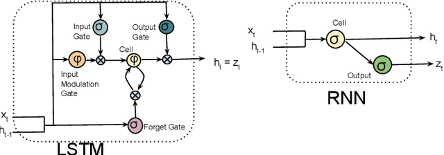 Figure 2 for Centimeter-Level Indoor Localization using Channel State Information with Recurrent Neural Networks