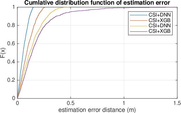 Figure 3 for Centimeter-Level Indoor Localization using Channel State Information with Recurrent Neural Networks