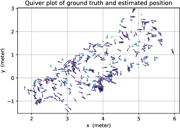 Figure 4 for Centimeter-Level Indoor Localization using Channel State Information with Recurrent Neural Networks