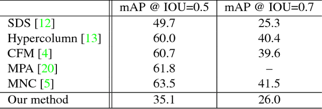 Figure 4 for Associative Embedding: End-to-End Learning for Joint Detection and Grouping