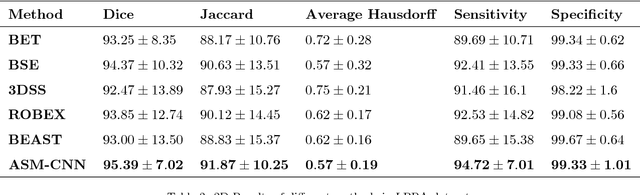 Figure 3 for Accurate brain extraction using Active Shape Model and Convolutional Neural Networks