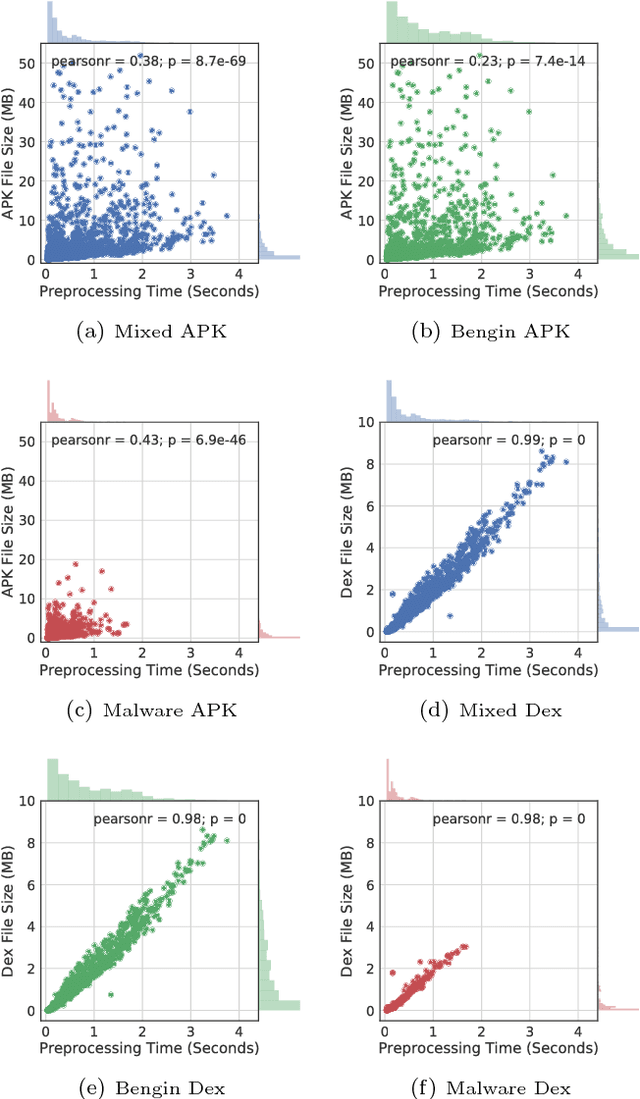 Figure 4 for Android Malware Detection using Deep Learning on API Method Sequences