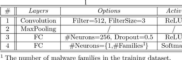 Figure 2 for Android Malware Detection using Deep Learning on API Method Sequences
