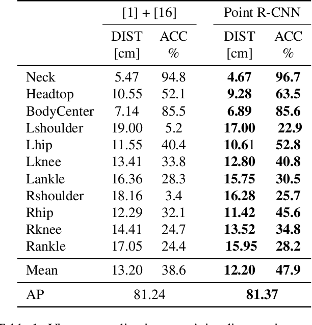 Figure 1 for View Invariant Human Body Detection and Pose Estimation from Multiple Depth Sensors