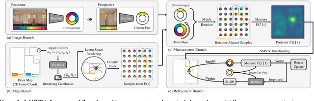 Figure 3 for LASER: LAtent SpacE Rendering for 2D Visual Localization