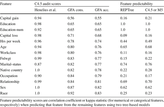 Figure 4 for Auditing Black-box Models for Indirect Influence