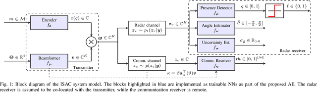 Figure 1 for End-to-End Learning for Integrated Sensing and Communication